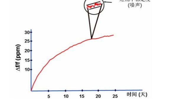 24個影響石英晶體振蕩器頻率準(zhǔn)確度與穩(wěn)定度的因素